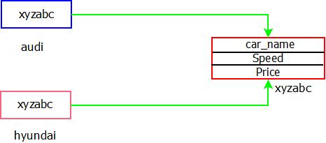 This image describes , What happens on assigning one object to other ?